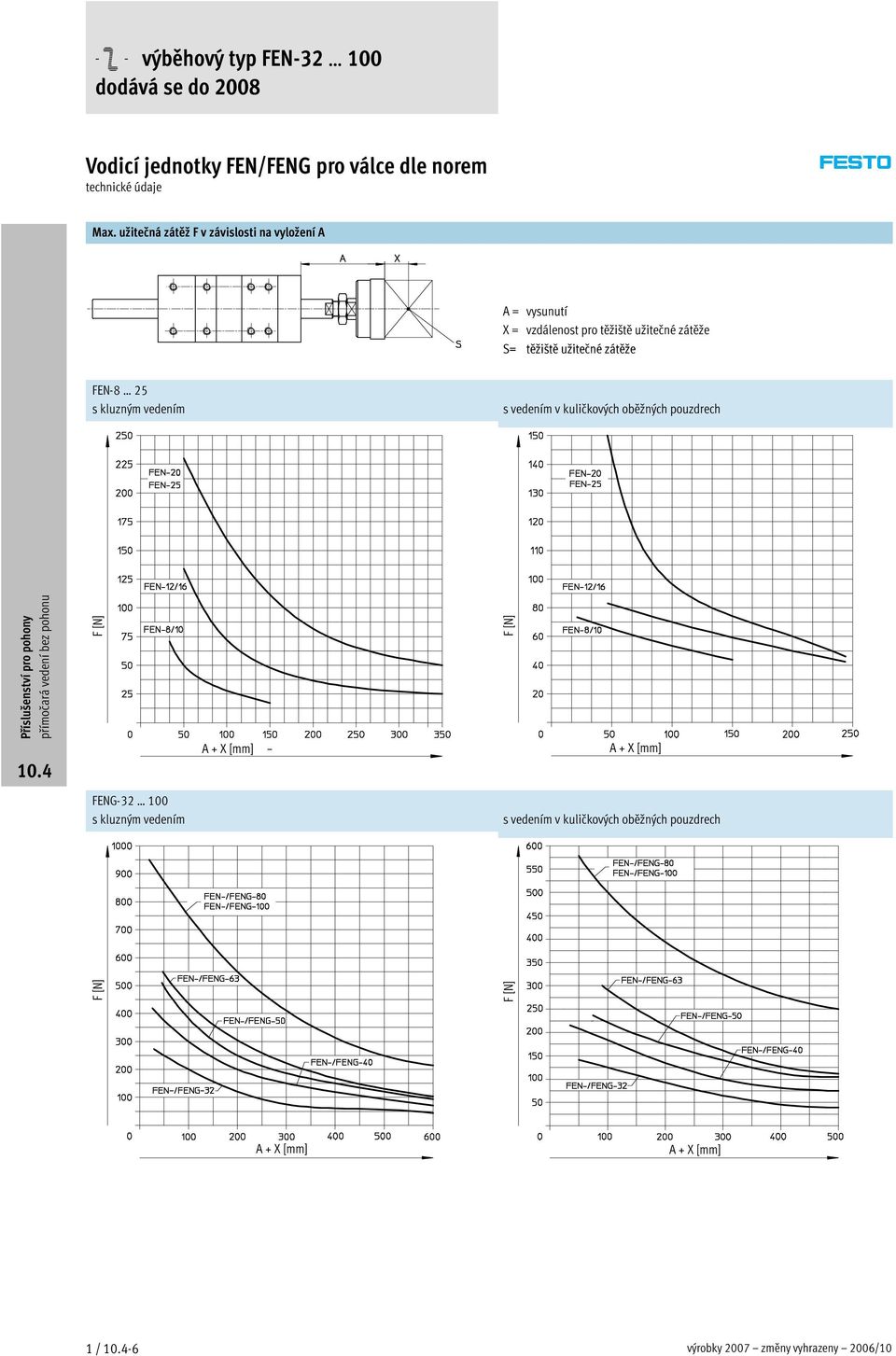 oběžných pouzdrech F[N] A + X [mm] F[N] A + X [mm] FENG-32 100 s kluzným vedením s vedením v
