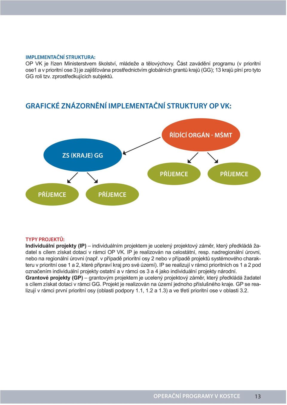 GRAFICKÉ ZNÁZORNĚNÍ IMPLEMENTAČNÍ STRUKTURY OP VK: PŘÍJEMCE PŘÍJEMCE PŘÍJEMCE PŘÍJEMCE TYPY PROJEKTŮ: Individuální projekty (IP) individuálním projektem je ucelený projektový zám r, který p edkládá