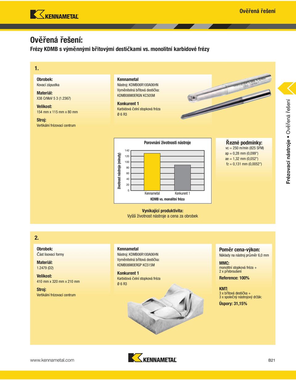 fréza Ø 6 R3 životnost nástroje (minuty) 140 120 100 80 60 40 20 0 Porovnání životnosti nástroje Kennametal Konkurent 1 KDMB vs.