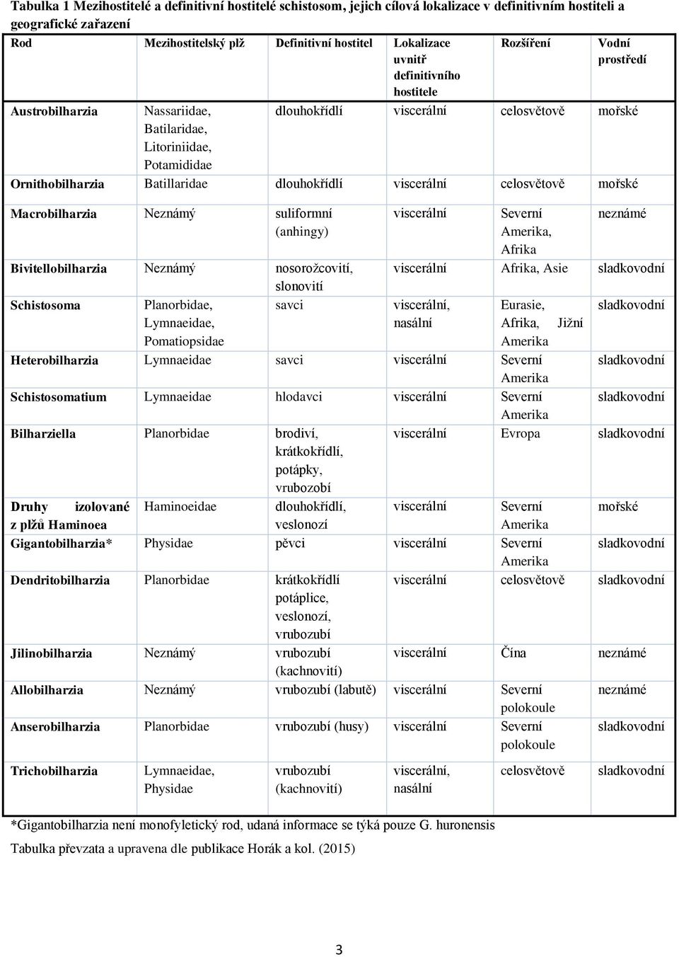 dlouhokřídlí viscerální celosvětově mořské Macrobilharzia Neznámý suliformní (anhingy) viscerální Severní Amerika, Afrika neznámé viscerální Afrika, Asie sladkovodní Bivitellobilharzia Neznámý