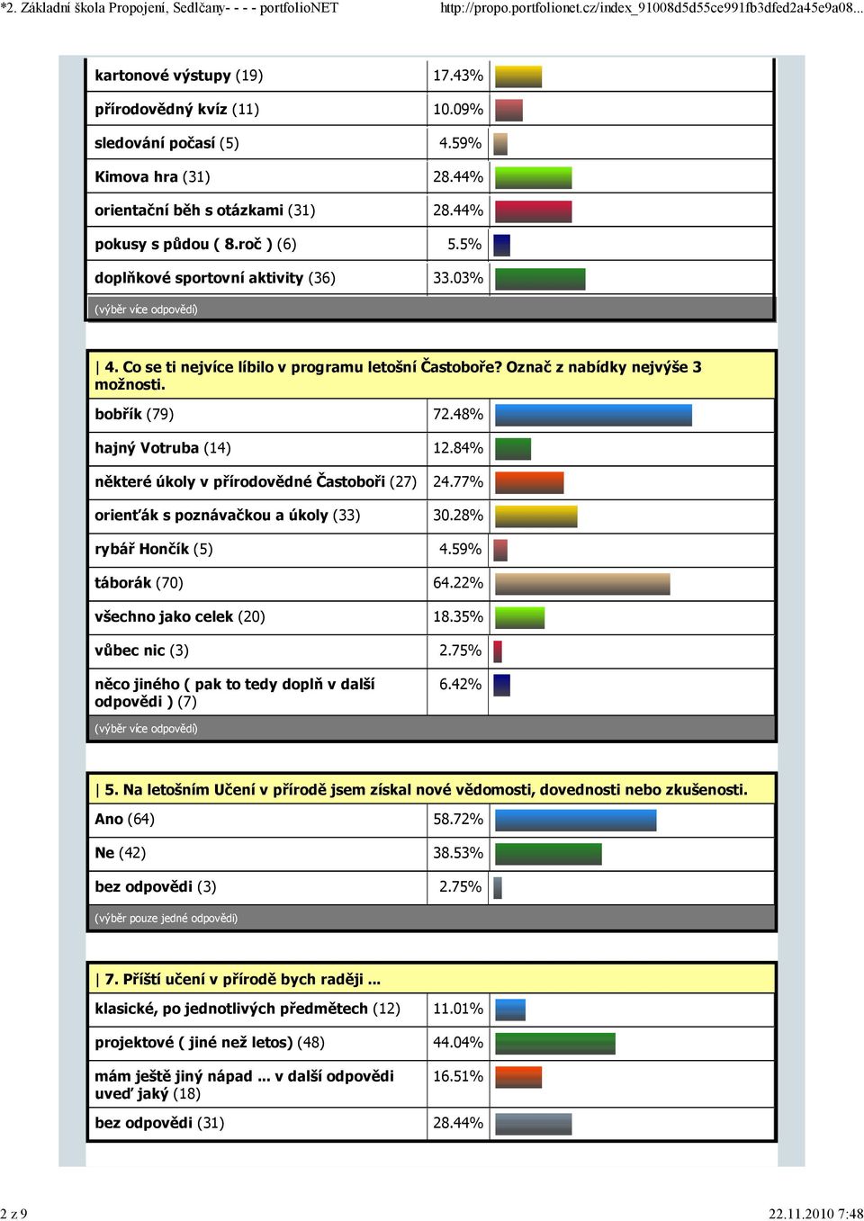 48% hajný Votruba (14) 12.84% některé úkoly v přírodovědné Častoboři (27) 24.77% orienťák s poznávačkou a úkoly (33) 30.28% rybář Hončík (5) 4.59% táborák (70) 64.22% všechno jako celek (20) 18.