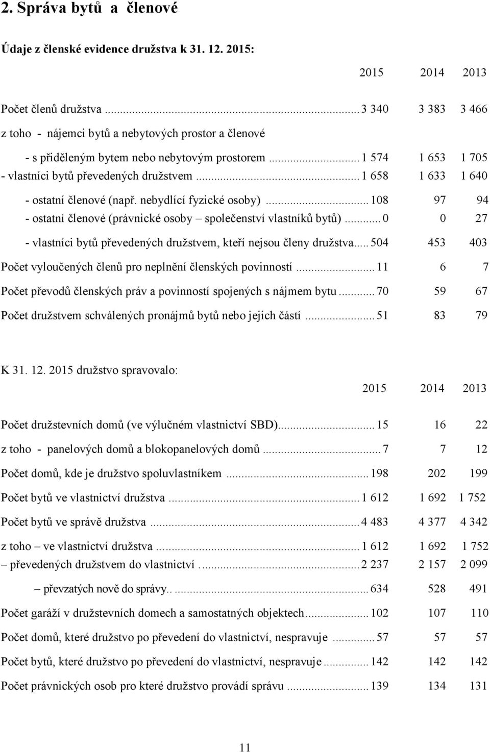 .. 1 658 1 633 1 640 - ostatní členové (např. nebydlící fyzické osoby)... 108 97 94 - ostatní členové (právnické osoby společenství vlastníků bytů).