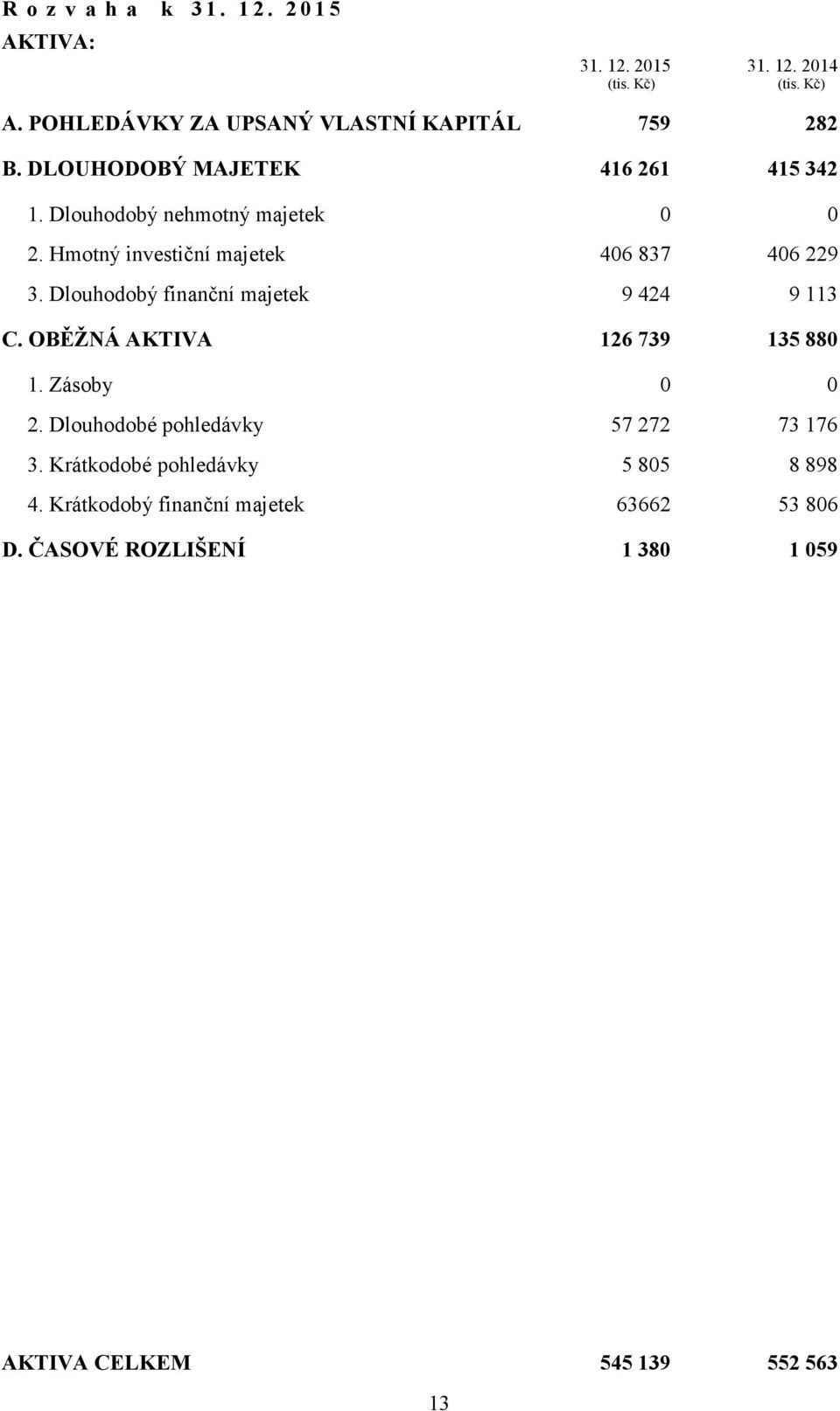 Hmotný investiční majetek 406 837 406 229 3. Dlouhodobý finanční majetek 9 424 9 113 C. OBĚŽNÁ AKTIVA 126 739 135 880 1.