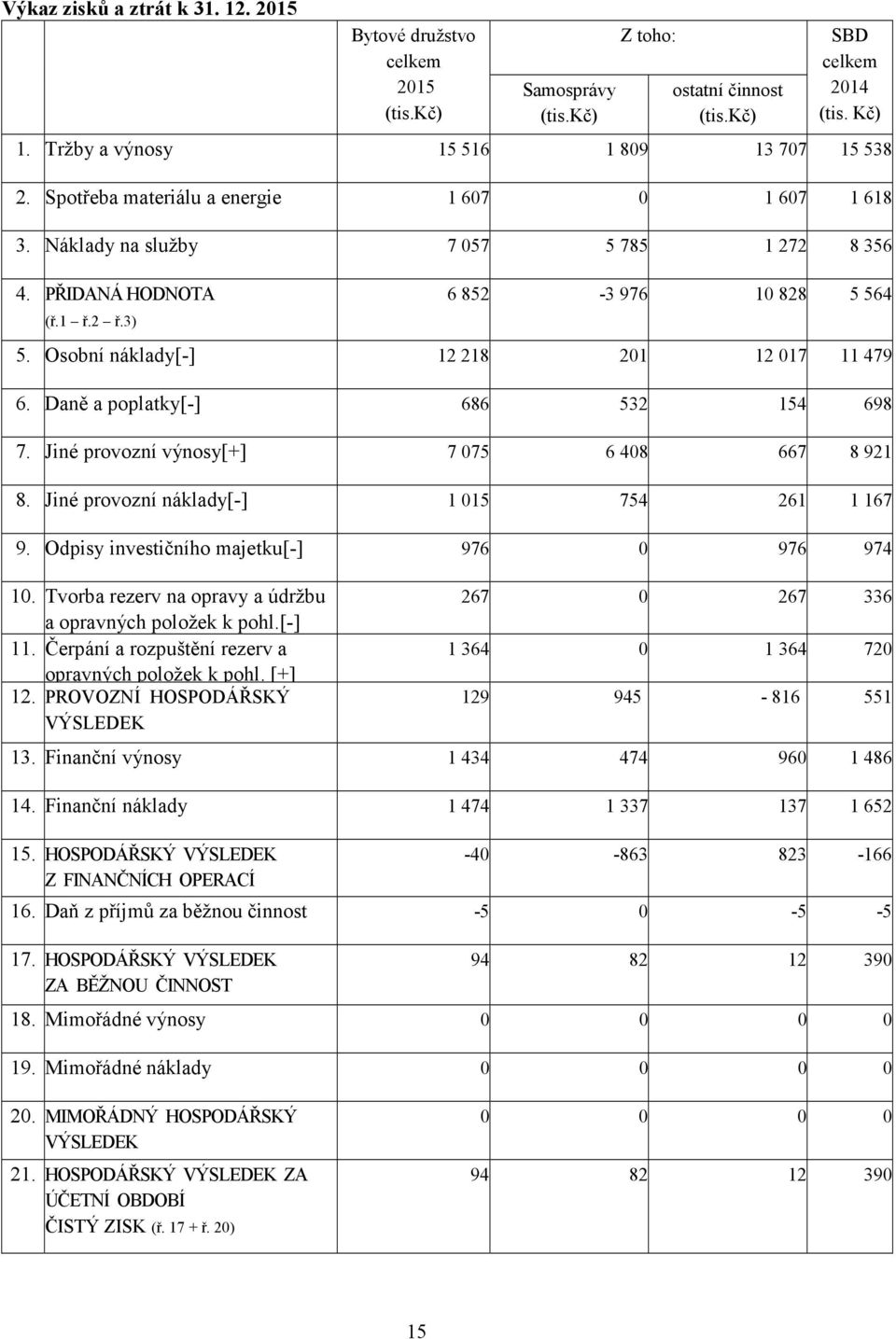 Daně a poplatky[-] 686 532 154 698 7. Jiné provozní výnosy[+] 7 075 6 408 667 8 921 8. Jiné provozní náklady[-] 1 015 754 261 1 167 9. Odpisy investičního majetku[-] 976 0 976 974 10.