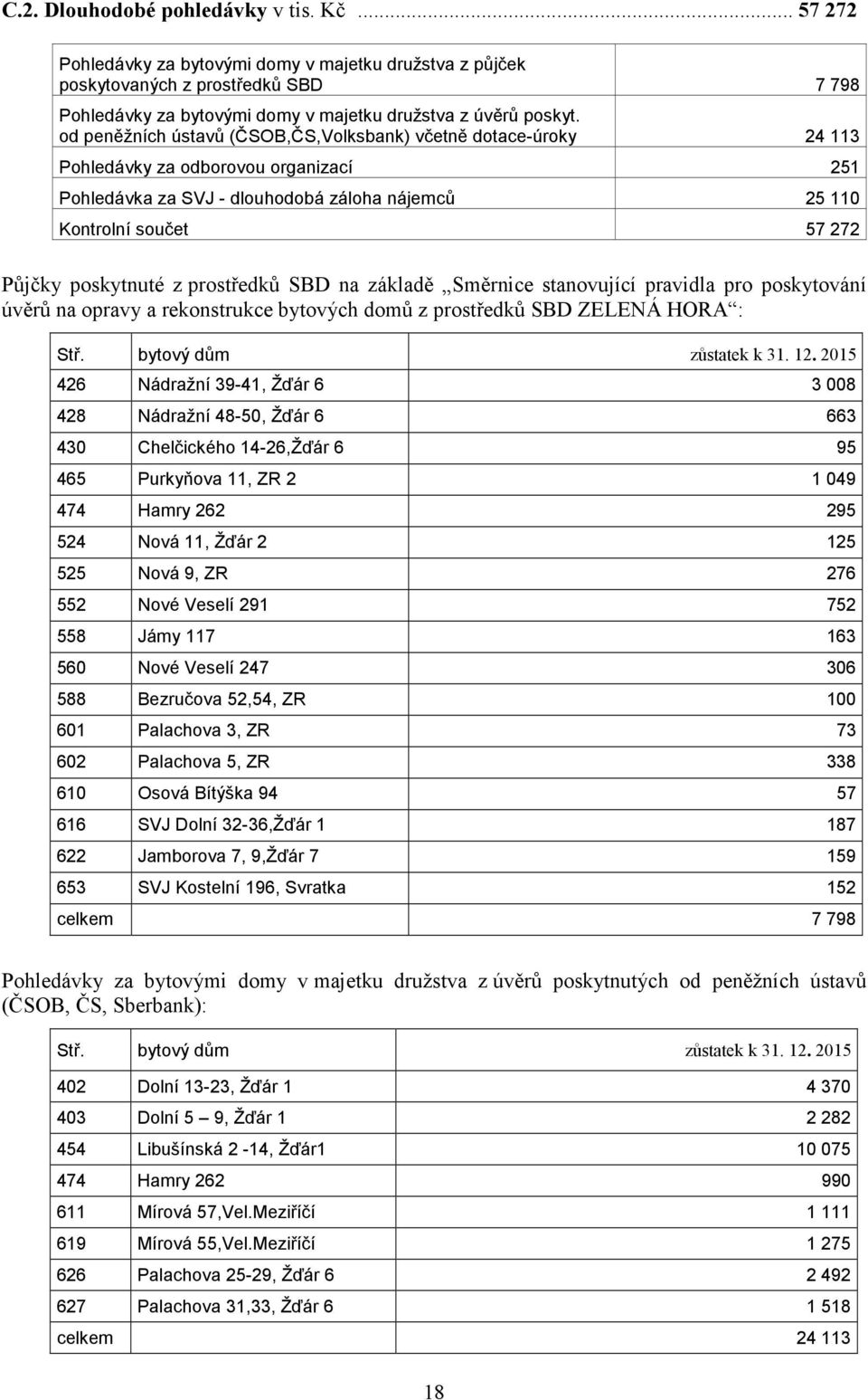 poskytnuté z prostředků SBD na základě Směrnice stanovující pravidla pro poskytování úvěrů na opravy a rekonstrukce bytových domů z prostředků SBD ZELENÁ HORA : Stř. bytový dům zůstatek k 31. 12.