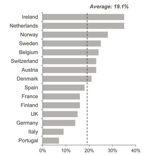 Přístup k léčbě mezinárodní srovnání Zdroj: Laires et al. 2013.