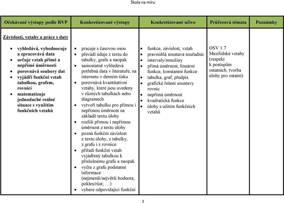 tisku porovnává kvantitativní vztahy, které jsou uvedeny v různých tabulkách nebo diagramech vytvoří tabulku pro přímou i nepřímou úměrnost na základě textu úlohy rozliší přímou i nepřímou úměrnost z