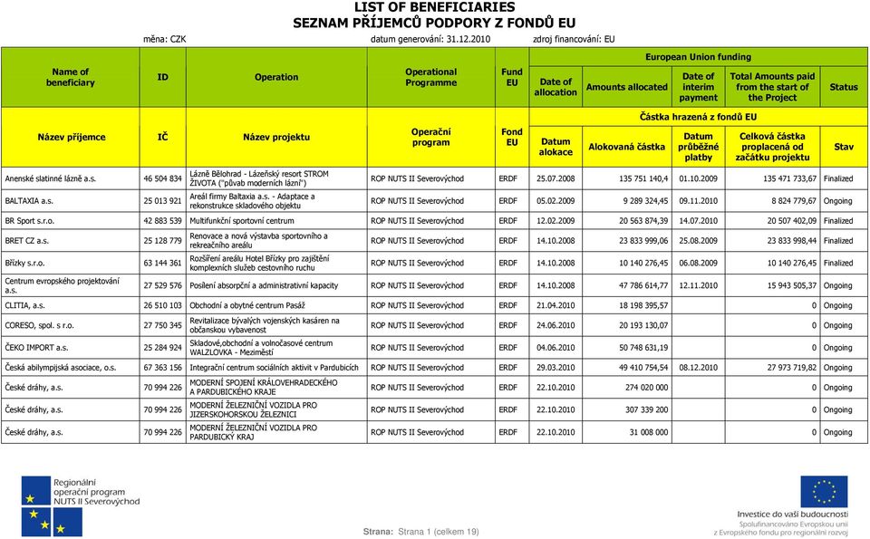 the start of the Project Status Částka hrazená z fondů EU Název příjemce IČ Název projektu Operační program Fond EU Datum alokace Alokovaná částka Datum průběžné platby Celková částka proplacená od