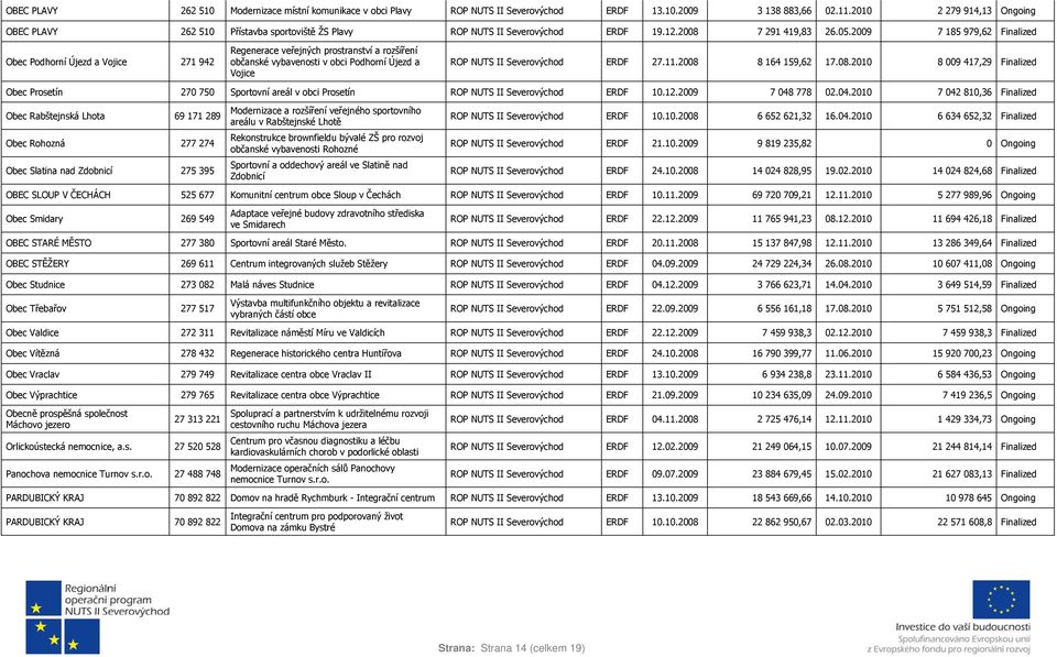 2009 7 185 979,62 Finalized Obec Podhorní Újezd a Vojice 271 942 Regenerace veřejných prostranství a rozšíření občanské vybavenosti v obci Podhorní Újezd a Vojice ROP NUTS II ERDF 27.11.