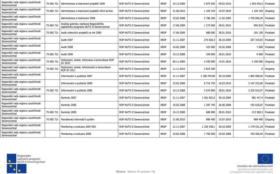 2008 2 786 300 11.02.2009 1 705 846,29 Finalized Analýza pokroku realizace Regionálního operačního programu NUTS II ROP NUTS II ERDF 17.06.2009 1 275 000 28.01.