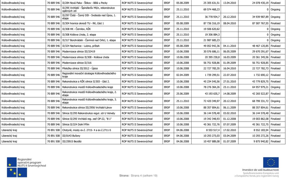 2010 69 574 468,23 0 Ongoing ROP NUTS II ERDF 25.11.2010 36 778 934,7 20.12.2010 34 939 987,89 Ongoing II/304 hranice okresů TU - RK, část 1 ROP NUTS II ERDF 05.08.2009 87 736 316,19 08.04.2010 87 587 767,55 Finalized II/308 HK - Černilov, RŽK ROP NUTS II ERDF 25.