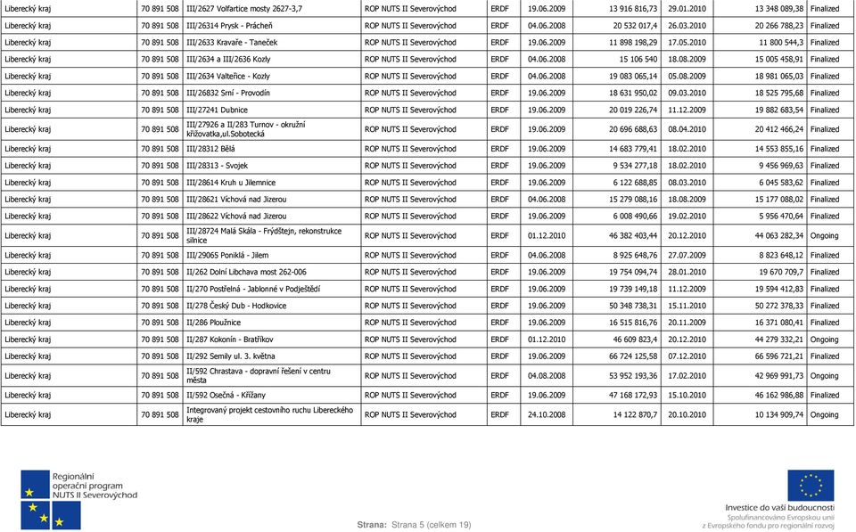 08.2009 15 005 458,91 Finalized III/2634 Valteřice - Kozly ROP NUTS II ERDF 04.06.2008 19 083 065,14 05.08.2009 18 981 065,03 Finalized III/26832 Srní - Provodín ROP NUTS II ERDF 19.06.2009 18 631 950,02 09.
