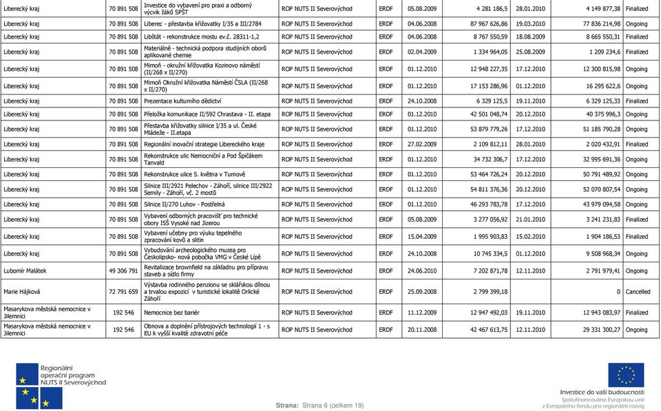 87 967 626,86 19.03.2010 77 836 214,98 Ongoing Libštát - rekonstrukce mostu ev.č. 28311-1,2 ROP NUTS II ERDF 04.8 767 550,59 18.08.