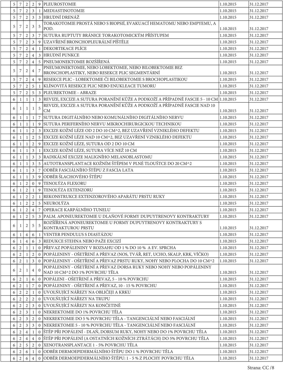 0.205.2.207 5 7 2 4 RESEKCE PLIC - LOBEKTOMIE ČI BILOBEKTOMIE S BROCHOPLASTIKOU.0.205.2.207 5 7 2 5 KLÍNOVITÁ RESEKCE PLIC NEBO ENUKLEACE TUMORU.0.205.2.207 5 7 2 5 PLEUREKTOMIE - ABRAZE.0.205.2.207 6 REVIZE, EXCIZE A SUTURA PORANĚNÍ KŮŽE A PODKOŽÍ A PŘÍPADNĚ FASCIE 5-0 CM.
