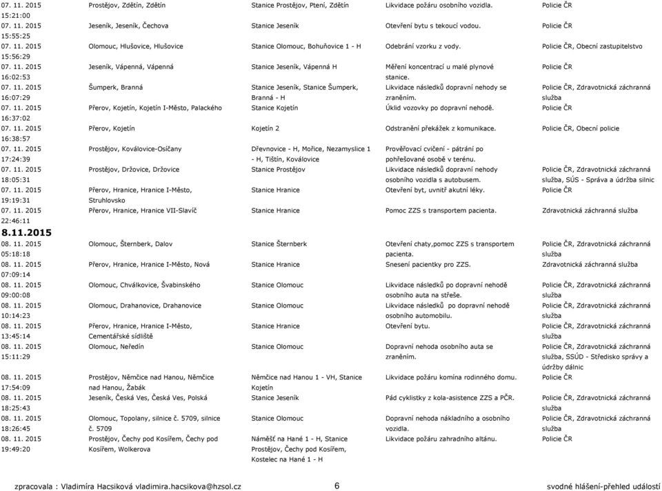 07. 11. 2015 Šumperk, Branná Stanice Jeseník, Stanice Šumperk, Likvidace následků dopravní nehody se Policie ČR, Zdravotnická záchranná 16:07:29 Branná - H zraněním. služba 07. 11. 2015 Přerov, Kojetín, Kojetín I-Město, Palackého Stanice Kojetín Úklid vozovky po dopravní nehodě.