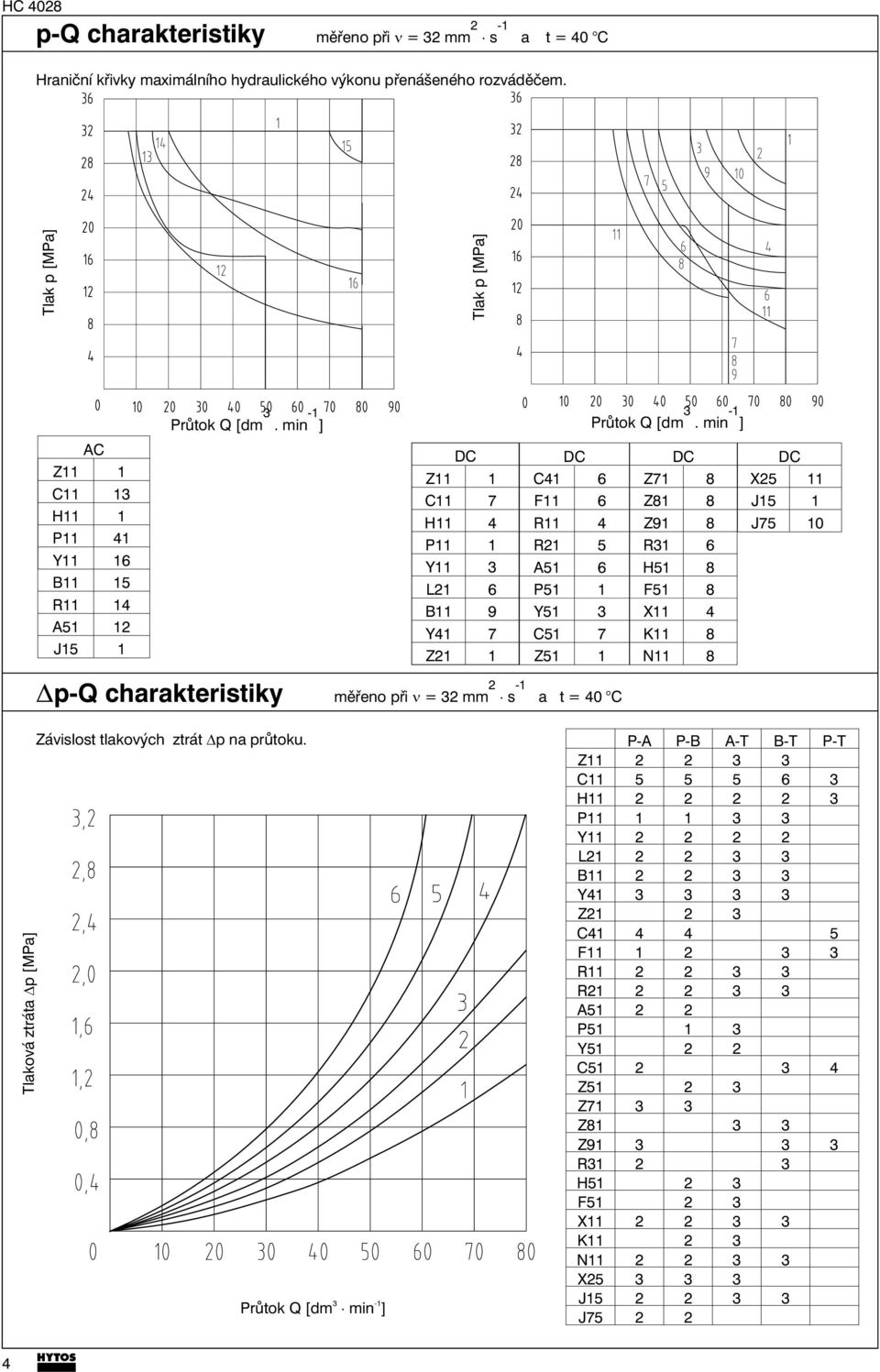 min -1 ] AC Z11 1 C11 13 H11 1 P11 41 Y11 16 B11 15 R11 14 A51 12 J15 1 DC Z11 1 C11 7 H11 4 P11 1 Y11 3 L21 6 B11 9 Y41 7 Z21 1 DC C41 6 F11 6 R11 4 R21 5 A51 6 P51 1 Y51 3 C51 7 Z51 1 DC Z71 8 Z81