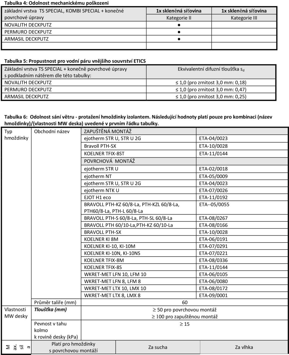 nátěrem dle této tabulky: NOVALITH DECKPUTZ 1,0 (pro zrnitost 3,0 mm: 0,18) PERMURO DECKPUTZ 1,0 (pro zrnitost 3,0 mm: 0,47) ARMASIL DECKPUTZ 1,0 (pro zrnitost 3,0 mm: 0,25) Tabulka 6: Odolnost sání