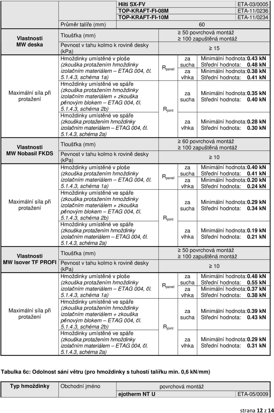 1.4.3, schéma 1a) izolačním materiálem + zkouška pěnovým blokem ETAG 004, čl. 5.1.4.3, schéma 2b) 5.1.4.3, schéma 2a) Tloušťka (mm) Vlastnosti MW Isover TF PROFI Pevnost v tahu kolmo k rovině desky (kpa) Hmoždinky umístěné v ploše 5.