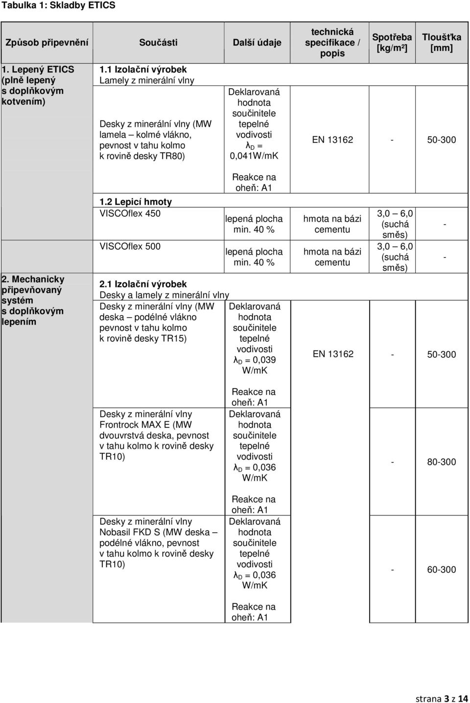 technická specifikace / popis Spotřeba [kg/m²] Tloušťka [mm] EN 13162 50300 Reakce na oheň: A1 2. Mechanicky připevňovaný systém s doplňkovým lepením 1.