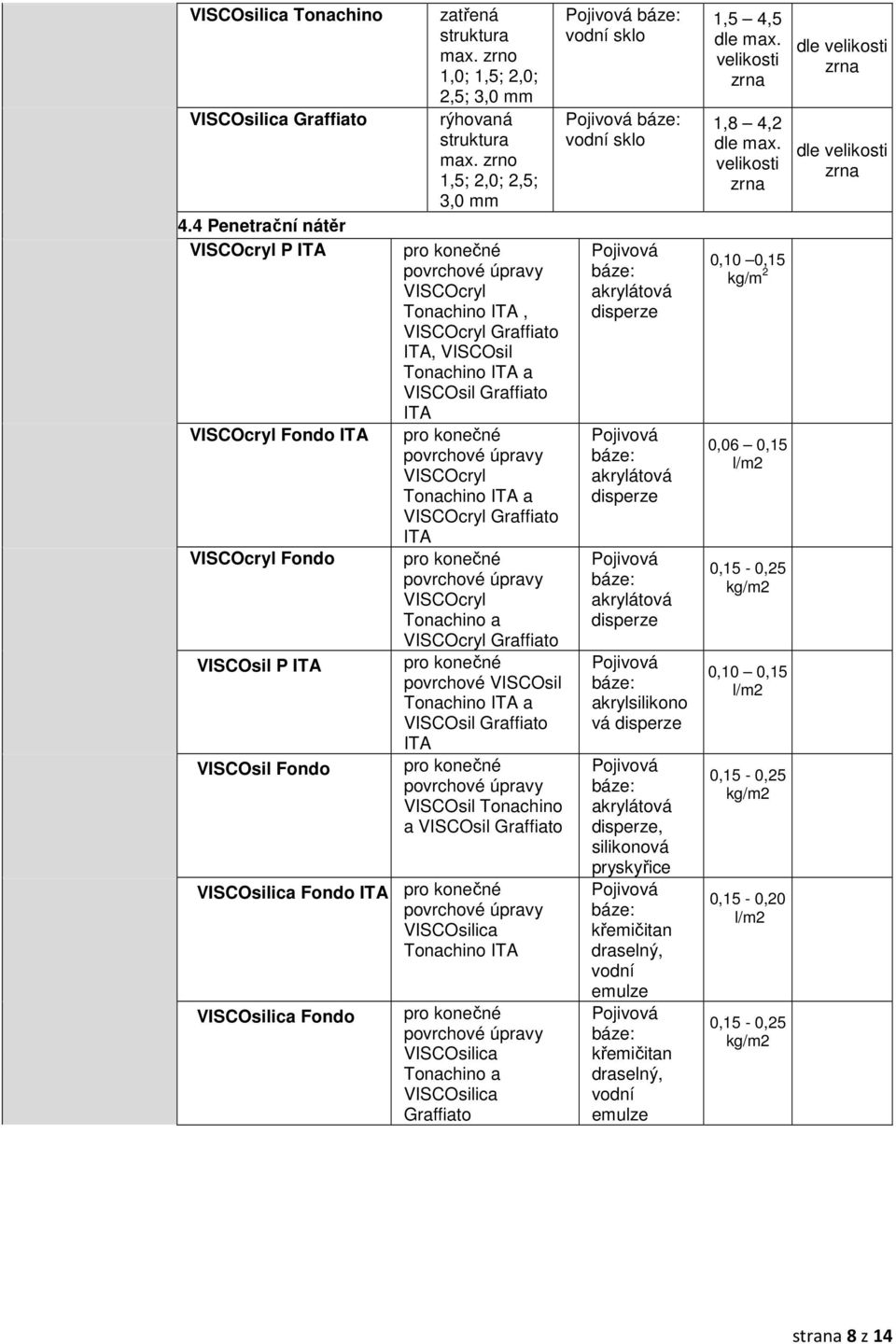 VISCOcryl Tonachino ITA, VISCOcryl Graffiato ITA, VISCOsil Tonachino ITA a VISCOsil Graffiato ITA pro konečné povrchové úpravy VISCOcryl Tonachino ITA a VISCOcryl Graffiato ITA pro konečné povrchové