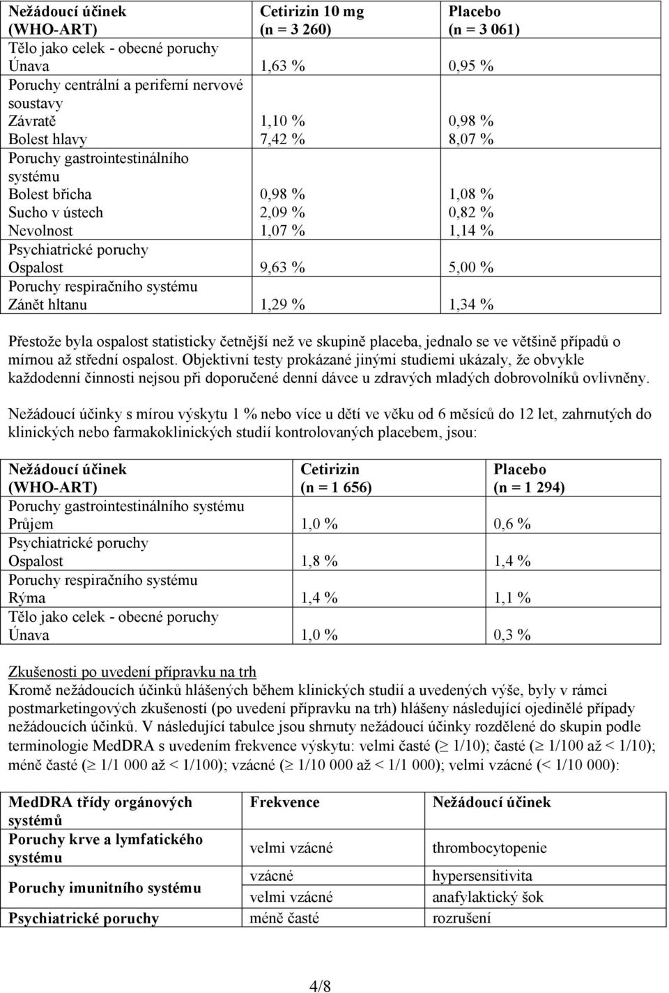 5,00 % Poruchy respiračního systému Zánět hltanu 1,29 % 1,34 % Přestože byla ospalost statisticky četnější než ve skupině placeba, jednalo se ve většině případů o mírnou až střední ospalost.