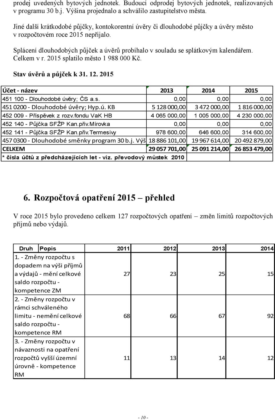 Splácení dlouhodobých půjček a úvěrů probíhalo v souladu se splátkovým kalendářem. Celkem v r. 2015 splatilo město 1 988 000 Kč. Stav úvěrů a půjček k 31. 12.