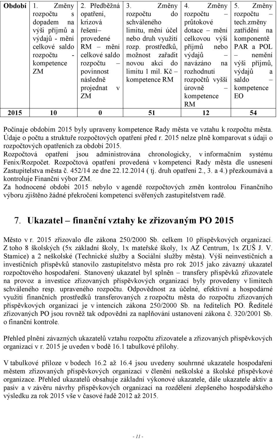 prostředků, možnost zařadit novou akci do limitu 1 mil. Kč kompetence RM 4.