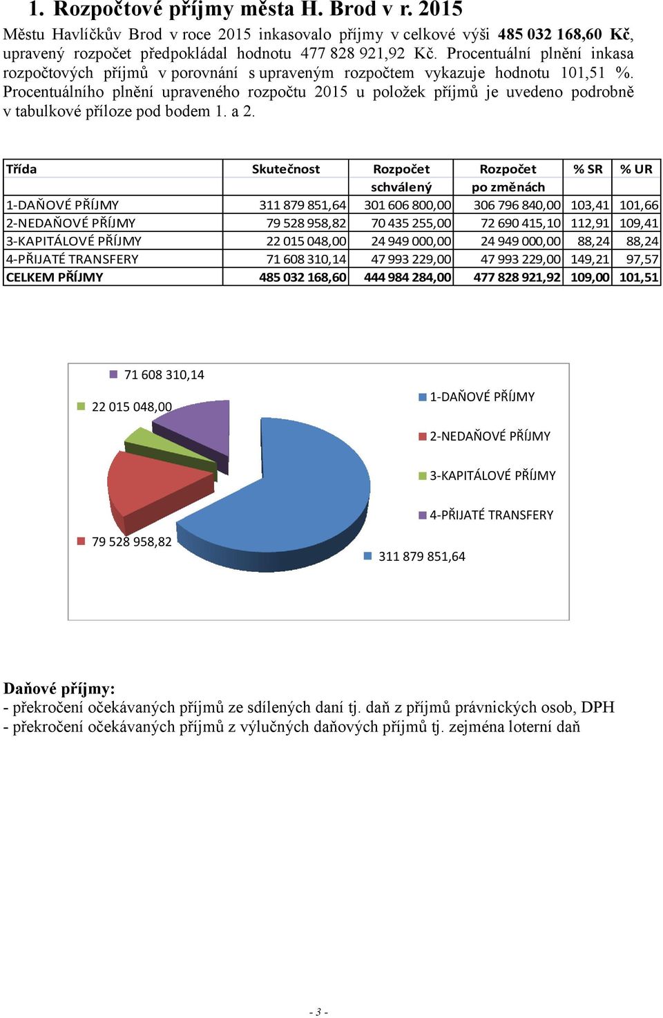 Procentuálního plnění upraveného rozpočtu 2015 u položek příjmů je uvedeno podrobně v tabulkové příloze pod bodem 1. a 2.