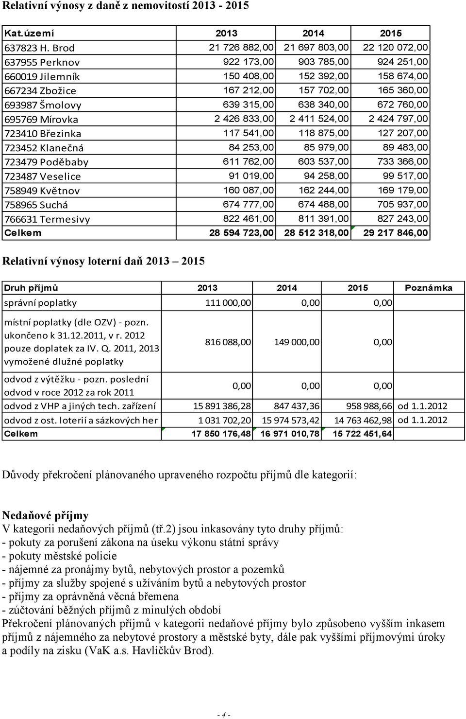 Šmolovy 639 315,00 638 340,00 672 760,00 695769 Mírovka 2 426 833,00 2 411 524,00 2 424 797,00 723410 Březinka 117 541,00 118 875,00 127 207,00 723452 Klanečná 84 253,00 85 979,00 89 483,00 723479
