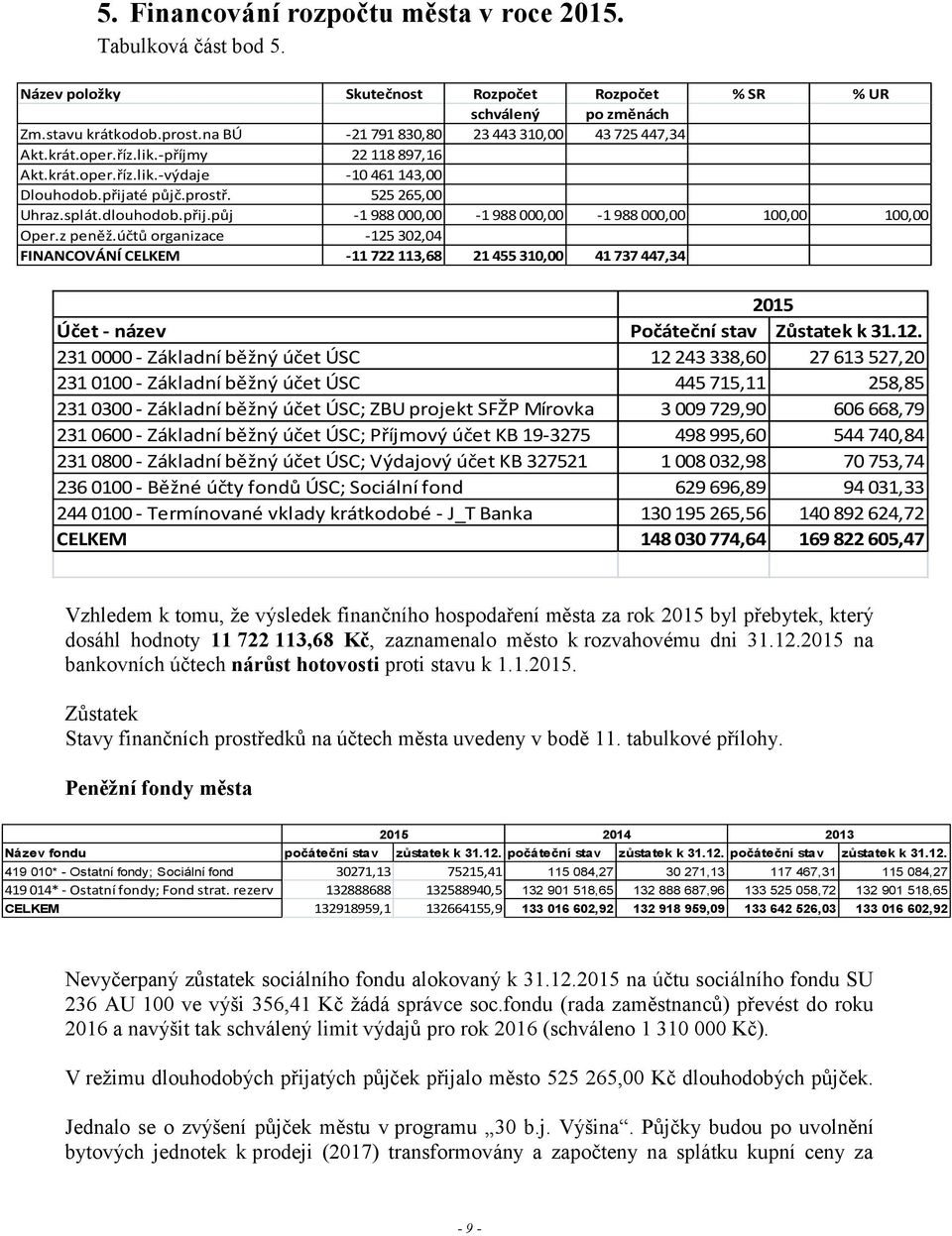 dlouhodob.přij.půj -1 988 000,00-1 988 000,00-1 988 000,00 100,00 100,00 Oper.z peněž.