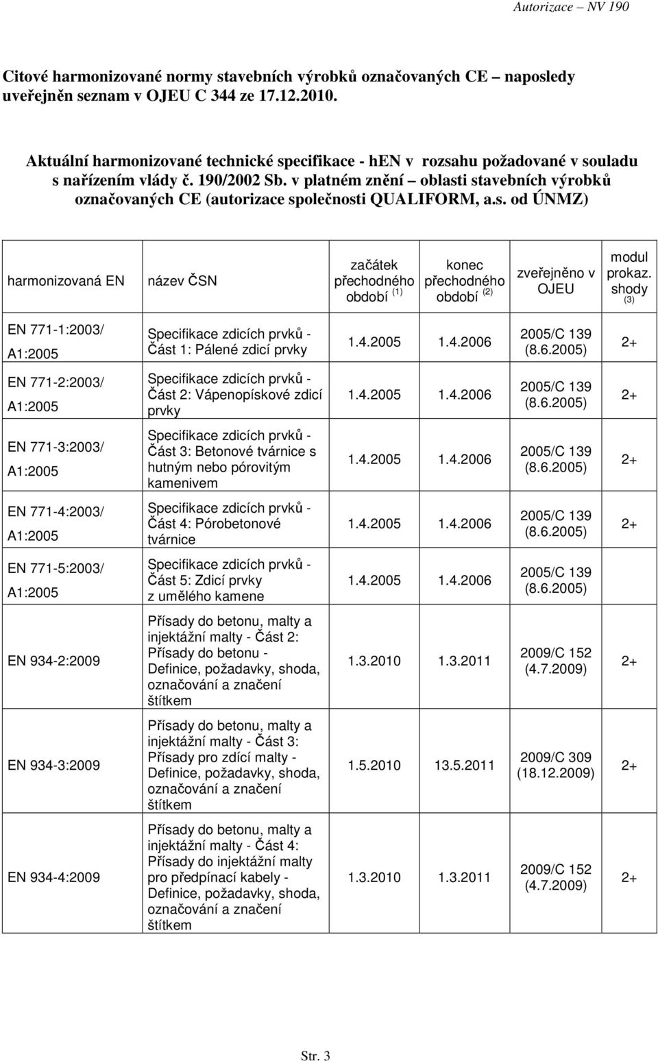 v platném oblasti stavebních výrobků označovaných CE (autorizace společnosti QUALIFORM, a.s. od ÚNMZ) harmonizovaná EN název ČSN začátek období (1) konec období (2) zveřejněno v OJEU modul prokaz.