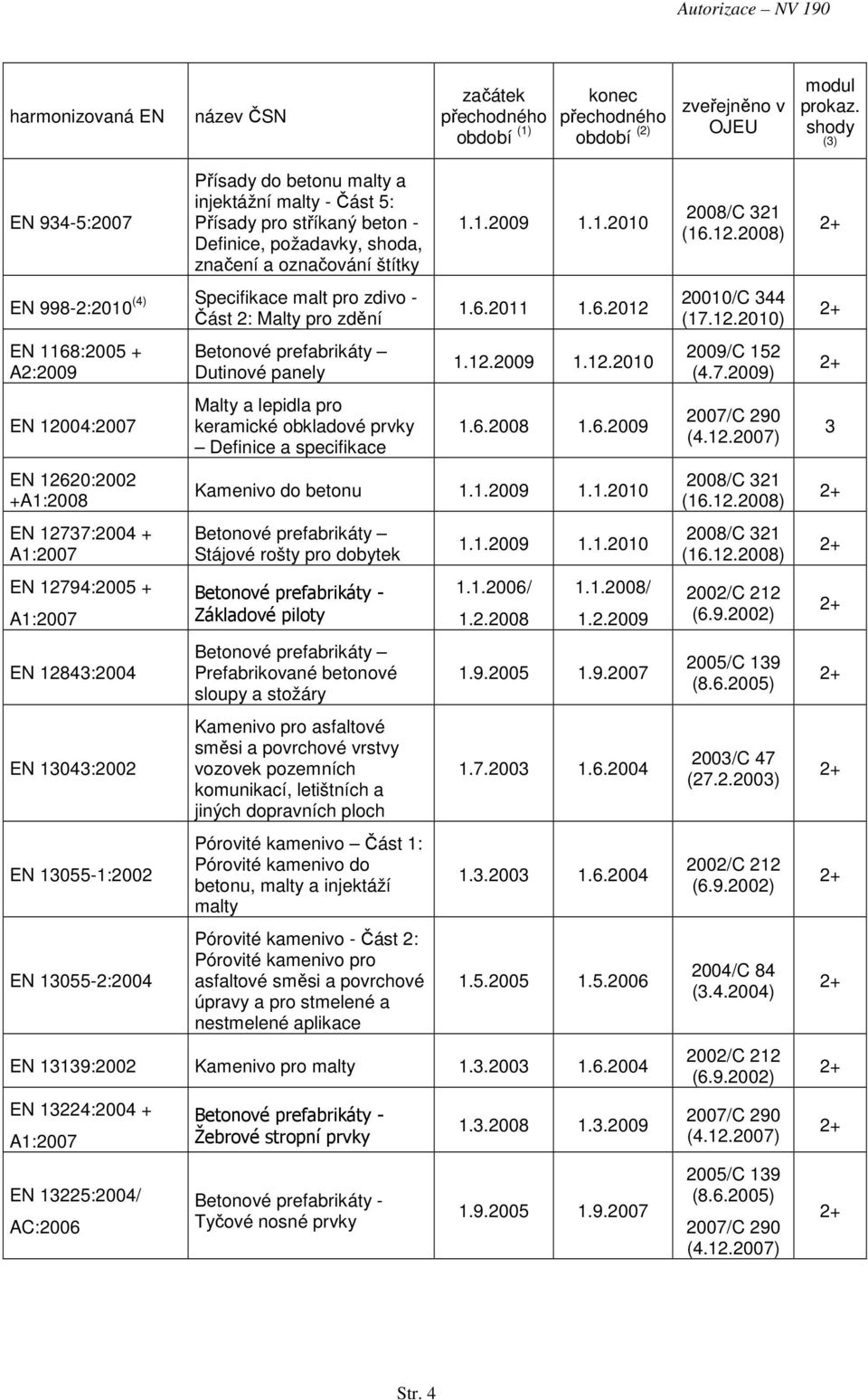 zdění EN 1168:2005 + A2:2009 EN 12004:2007 EN 12620:2002 +A1:2008 EN 12737:2004 + EN 12794:2005 + EN 12843:2004 EN 13043:2002 EN 13055-1:2002 EN 13055-2:2004 Dutinové panely Malty a lepidla pro