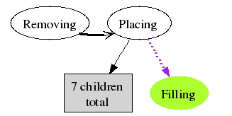 Obr. 1.3. Sémantická relace See_also (vyznačená přerušovanou šipkou) mezi sémantickými rámci Placing a Filling ve FrameNetu zobrazená pomocí FrameGrapherTool.52