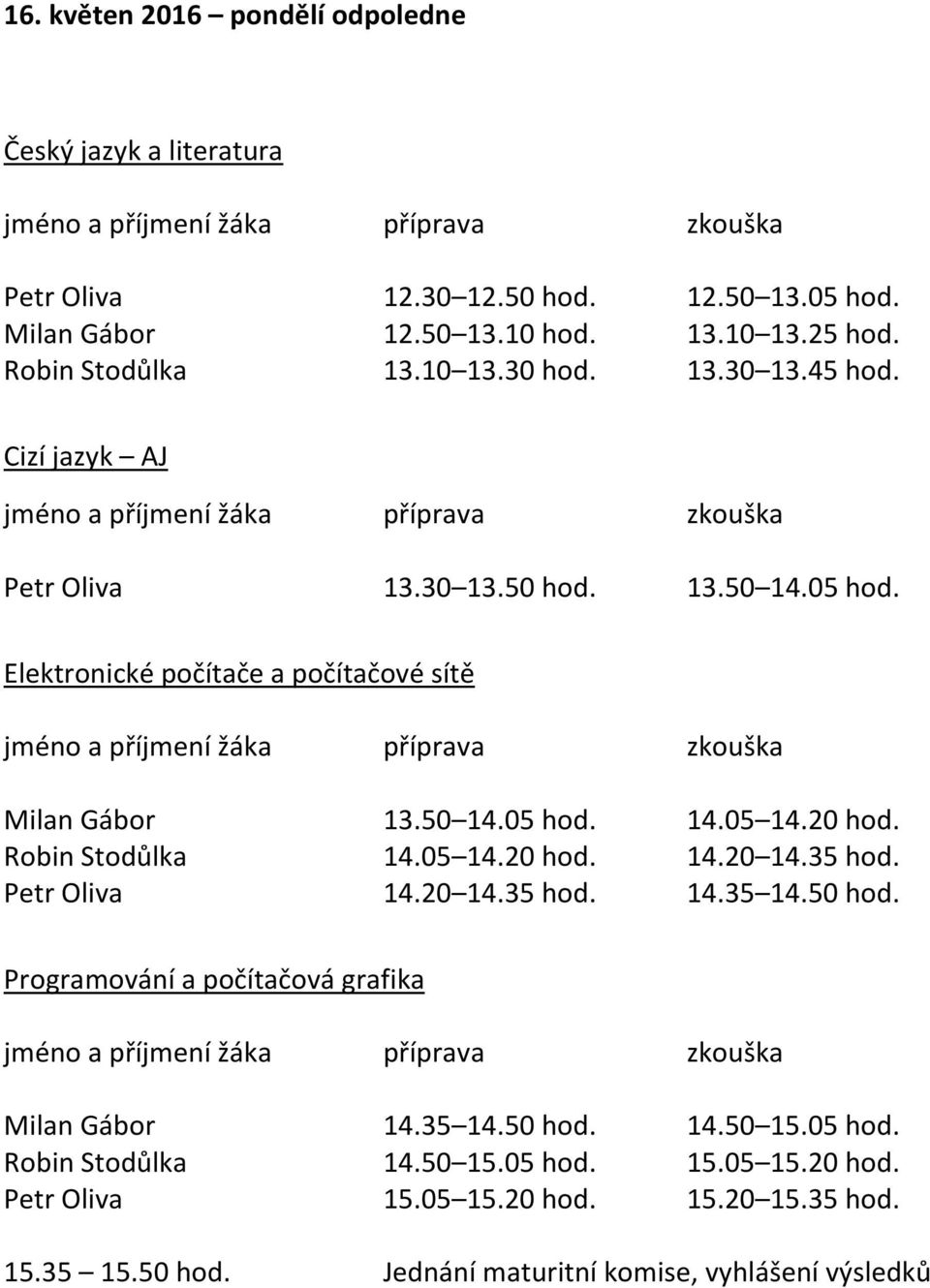 35 hod. Petr Oliva 14.20 14.35 hod. 14.35 14.50 hod. Programování a počítačová grafika Milan Gábor 14.35 14.50 hod. 14.50 15.05 hod. Robin Stodůlka 14.