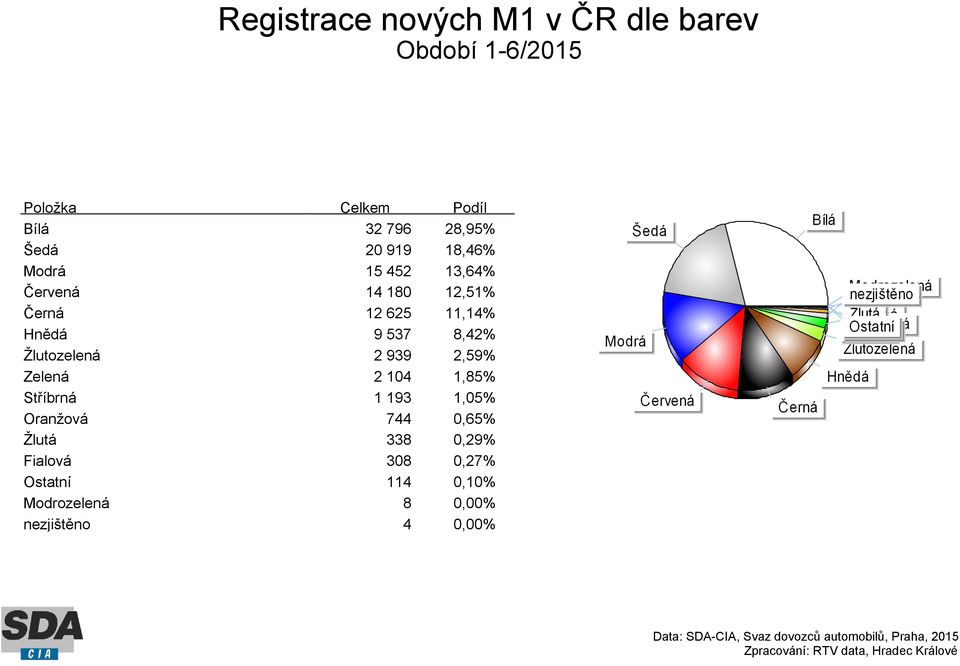 Hnědá 9 537 8,42% Žlutozelená 2 939 2,59% Zelená 2 104 1,85% Stříbrná 1 193 1,05% Oranžová