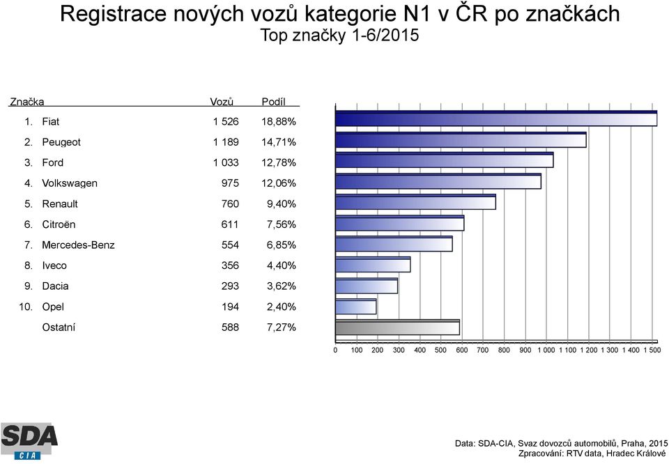 Fiat 1 526 18,88% Peugeot 1 189 14,71% Ford 1 033 12,78% Volkswagen 975 12,06%