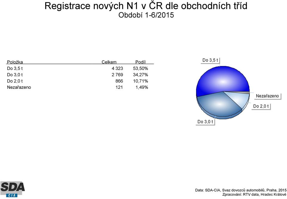 Do 3,5 t 4 323 53,50% Do 3,0 t 2 769