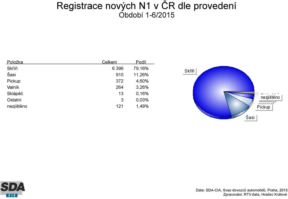 Šasi 910 11,26% Pickup 372 4,60% Valník 264 3,26%