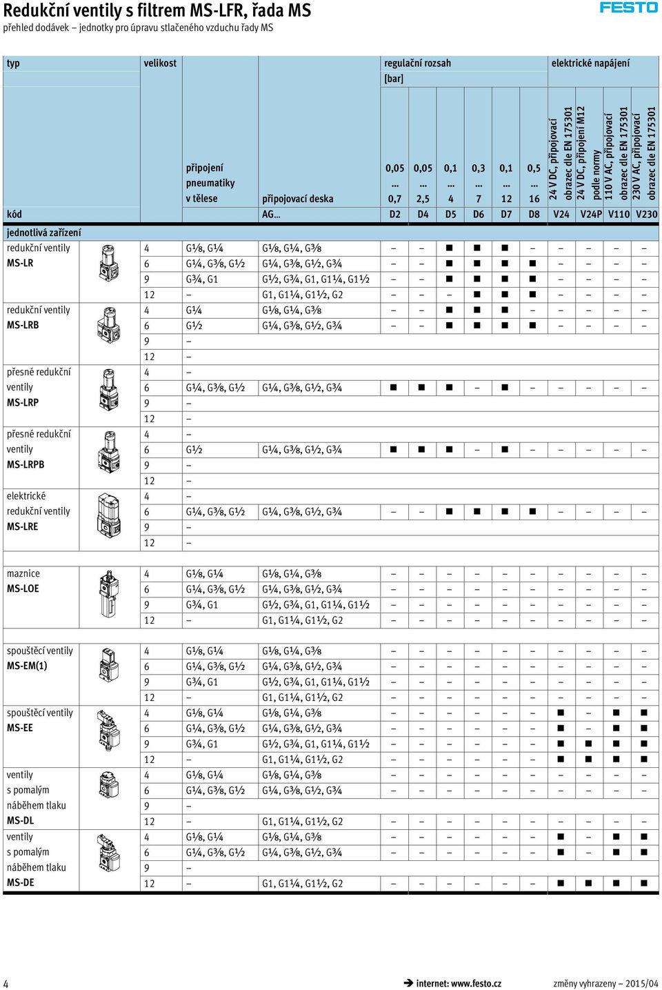 0,7 0,05 2,5 0,1 4 0,3 7 0,1 12 0,5 16 kód AG D2 D4 D5 D6 D7 D8 V24 V24P V110 V230 jednotlivá zařízení redukční ventily MS-LR redukční ventily MS-LRB přesné redukční ventily MS-LRP přesné redukční