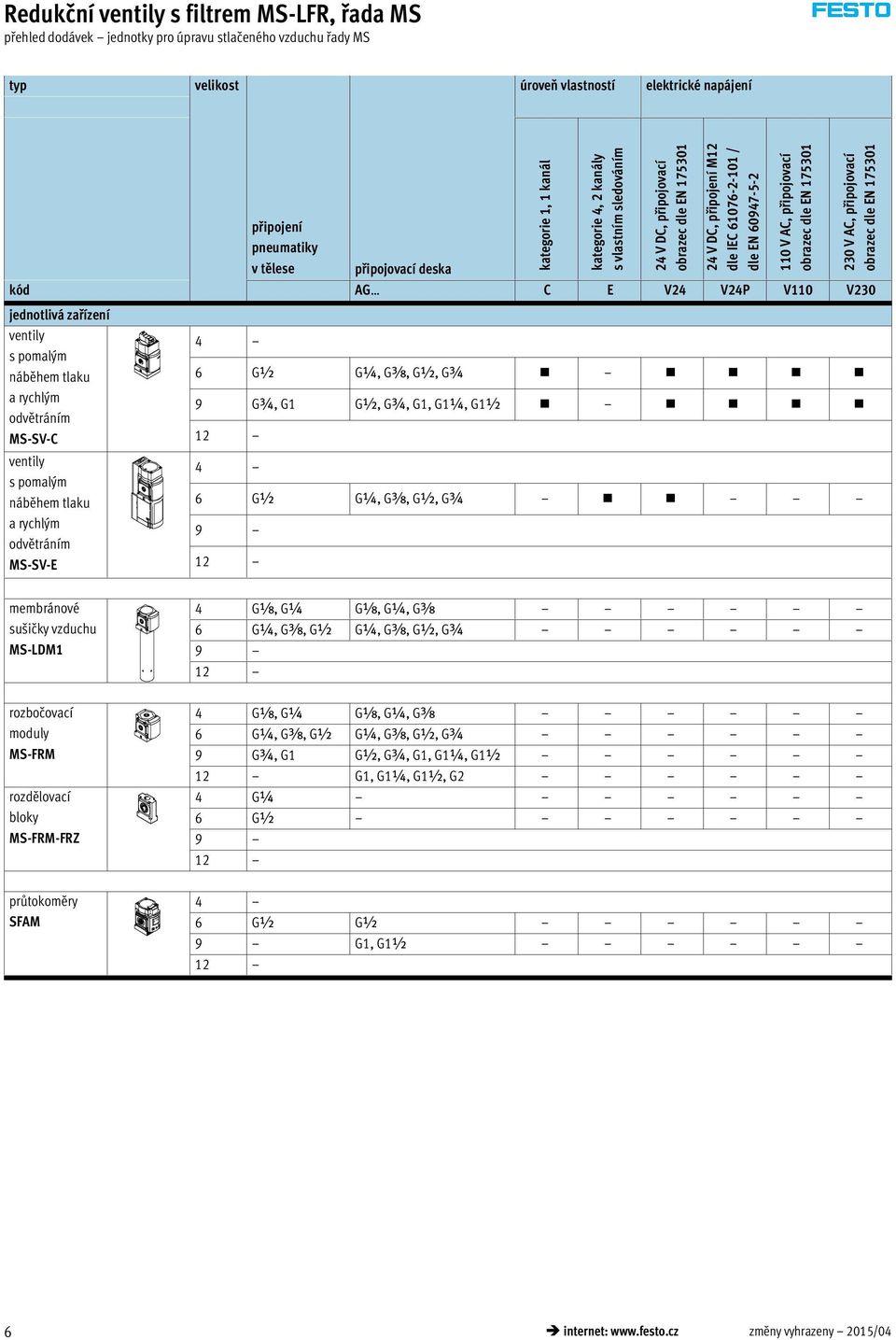 kanál kategorie 4, 2 kanály s vlastním sledováním 24 V DC, připojovací obrazec dle EN 175301 24 V DC, připojení M12 dle IEC 61076-2-101 / dle EN 60947-5-2 110 V AC, připojovací obrazec dle EN 175301