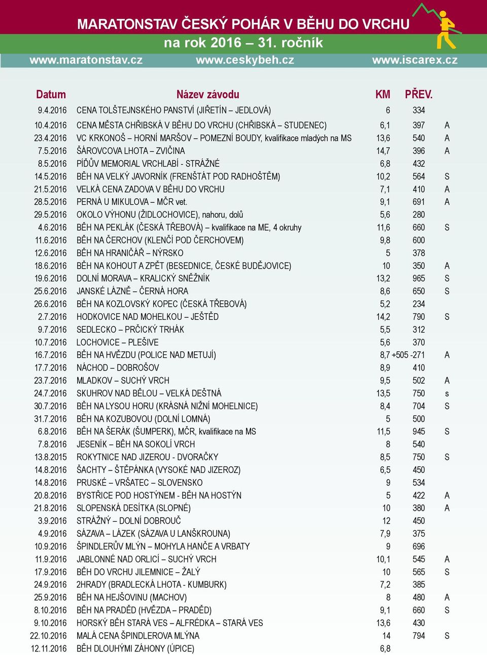 5.2016 ŠÁROVCOVA LHOTA ZVIČINA 14,7 396 A 8.5.2016 PÍĎŮV MEMORIAL VRCHLABÍ - STRÁŽNÉ 6,8 432 14.5.2016 BĚH NA VELKÝ JAVORNÍK (FRENŠTÁT POD RADHOŠTĚM) 10,2 564 S 21.5.2016 VELKÁ CENA ZADOVA V BĚHU DO VRCHU 7,1 410 A 28.