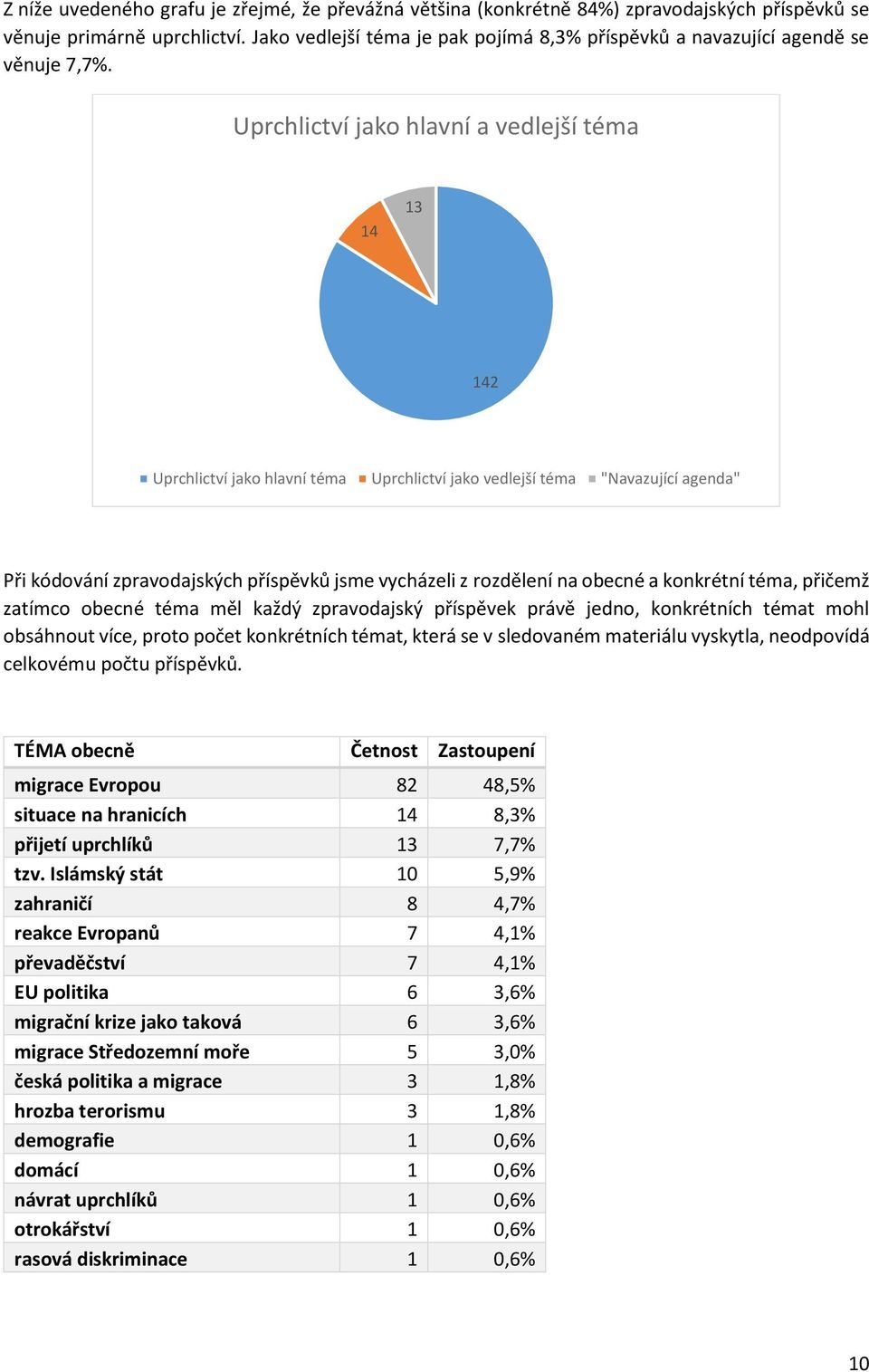 Uprchlictví jako hlavní a vedlejší téma 14 13 142 Uprchlictví jako hlavní téma Uprchlictví jako vedlejší téma "Navazující agenda" Při kódování zpravodajských příspěvků jsme vycházeli z rozdělení na
