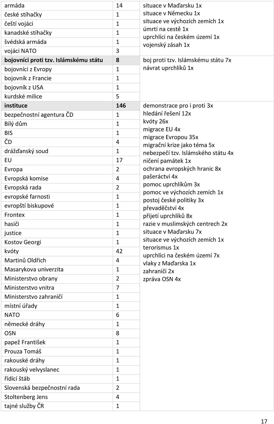 Islámskému státu 7x bojovníci z Evropy 1 návrat uprchlíků 1x bojovník z Francie 1 bojovník z USA 1 kurdské milice 5 instituce 146 demonstrace pro i proti 3x bezpečnostní agentura ČD 1 Bílý dům 1 BIS