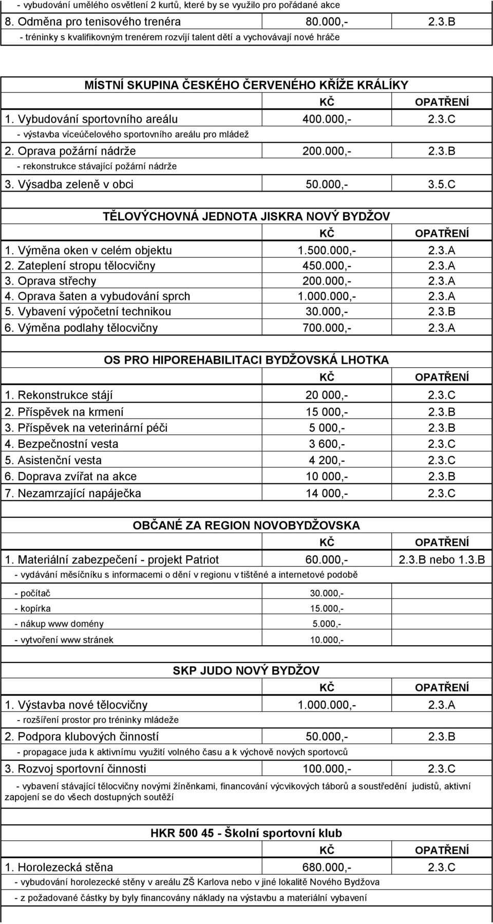 C - výstavba víceúčelového sportovního areálu pro mládež 2. Oprava požární nádrže 200.000,- 2.3.B - rekonstrukce stávající požární nádrže 3. Výsadba zeleně v obci 50