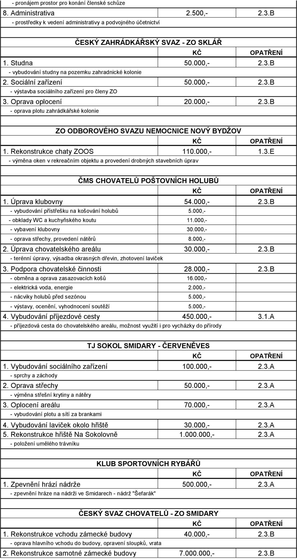 Rekonstrukce chaty ZOOS 110.000,- 1.3.E - výměna oken v rekreačním objektu a provedení drobných stavebních úprav ČMS CHOVATELŮ POŠTOVNÍCH HOLUBŮ 1. Úprava klubovny 54.000,- 2.3.B - vybudování přístřešku na košování holubů 5.