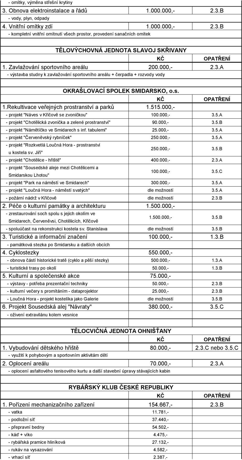 Rekultivace veřejných prostranství a parků 1.515.000,- - projekt "Náves v Křičově se zvoničkou" 100.000,- 3.5.A - projekt "Chotělická zvonička a zelené prostranství" 90.000,- 3.5.B - projekt "Námětíčko ve Smidarech s inf.