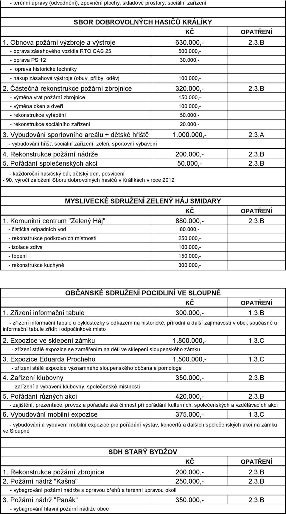 000,- 2.3.B - výměna vrat požární zbrojnice 150.000,- - výměna oken a dveří 100.000,- - rekonstrukce vytápění 50.000,- - rekonstrukce sociálního zařízení 20.000,- 3.