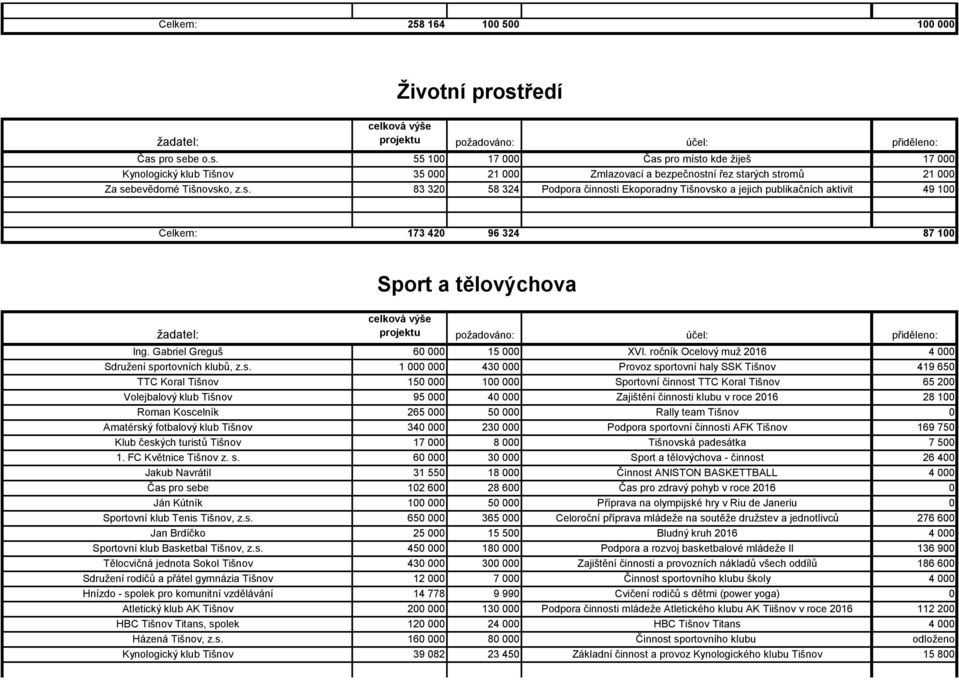 Gabriel Greguš 60 000 15 000 XVI. ročník Ocelový muž 2016 4 000 Sdružení sp