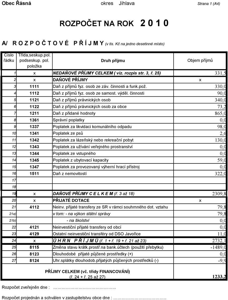 33, 4 1112 Daň z příjmů fyz. osob ze samost. výděl.