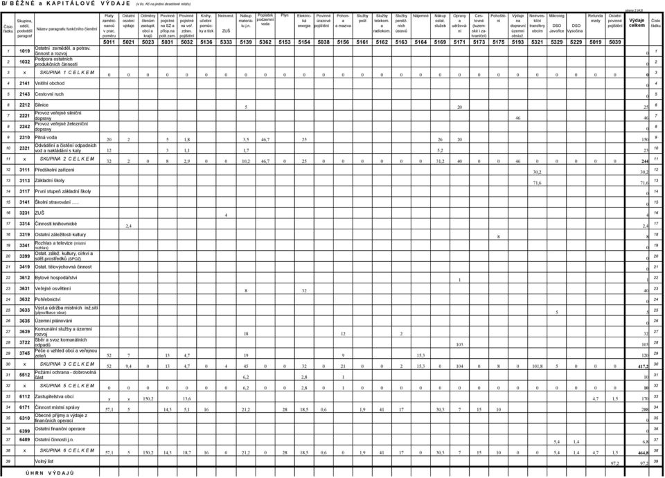 učební materiá- podzemní ká úrazové a pošt telekom. peněž- ostat. a tovné ní na tiční mzdy povinné Výdaje Číslo oddíl, nanců výdaje zastupit. na SZ a na veř. pomůc- lu j.n. voda Číslo energie pojištění a maziva a ních služeb udržová- (tuzem- dopravní transfery DSO DSO pojištění celkem řádku pododdíl Název paragrafu funkčního členění řádku v prac.
